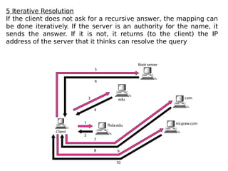 5 Iterative Resolution
If the client does not ask for a recursive answer, the mapping can
be done iteratively. If the server is an authority for the name, it
sends the answer. If it is not, it returns (to the client) the IP
address of the server that it thinks can resolve the query
 