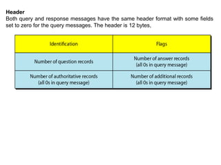 Header
Both query and response messages have the same header format with some fields
set to zero for the query messages. The header is 12 bytes,
 
