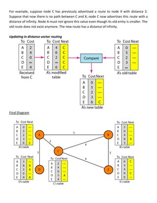 For example, suppose node C has previously advertised a route to node X with distance 3.
Suppose that now there is no path between C and X; node C now advertises this route with a
distance of infinity. Node A must not ignore this value even though its old entry is smaller. The
old route does not exist anymore. The new route has a distance of infinity.
Updating in distance vector routing
Final Diagram
 