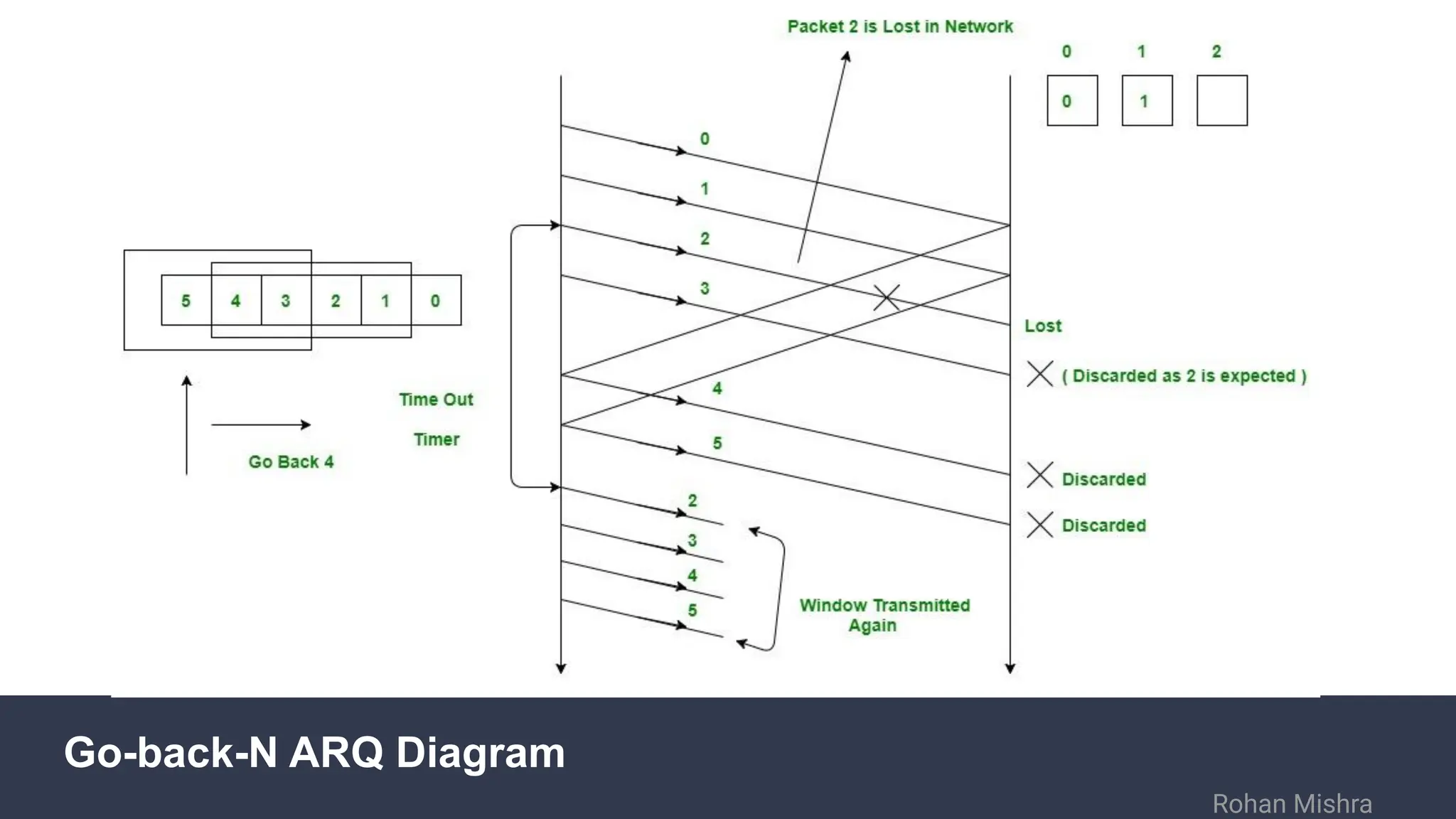 Go-back-N ARQ Diagram
Rohan Mishra
 