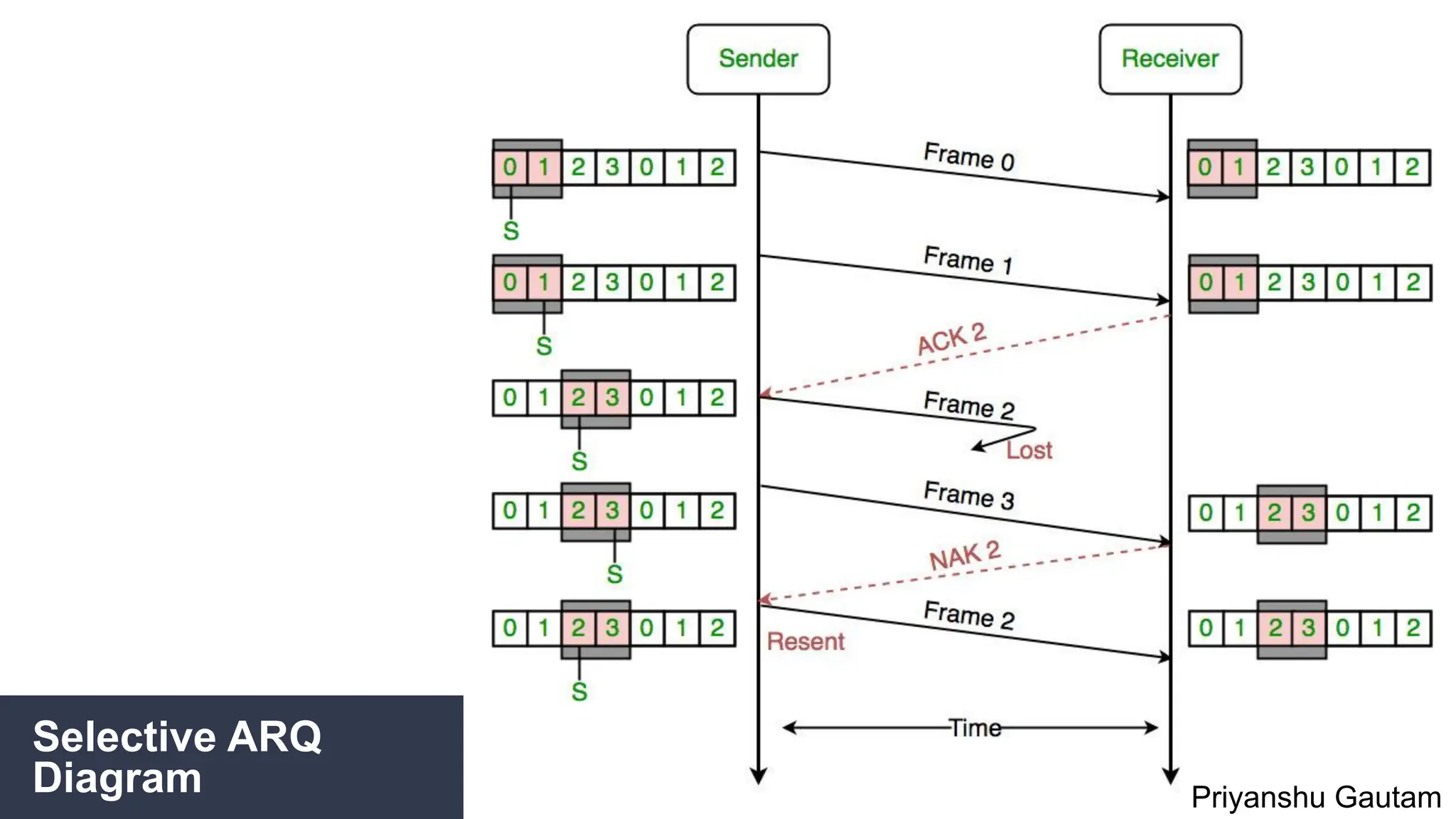Selective ARQ
Diagram Priyanshu Gautam
 