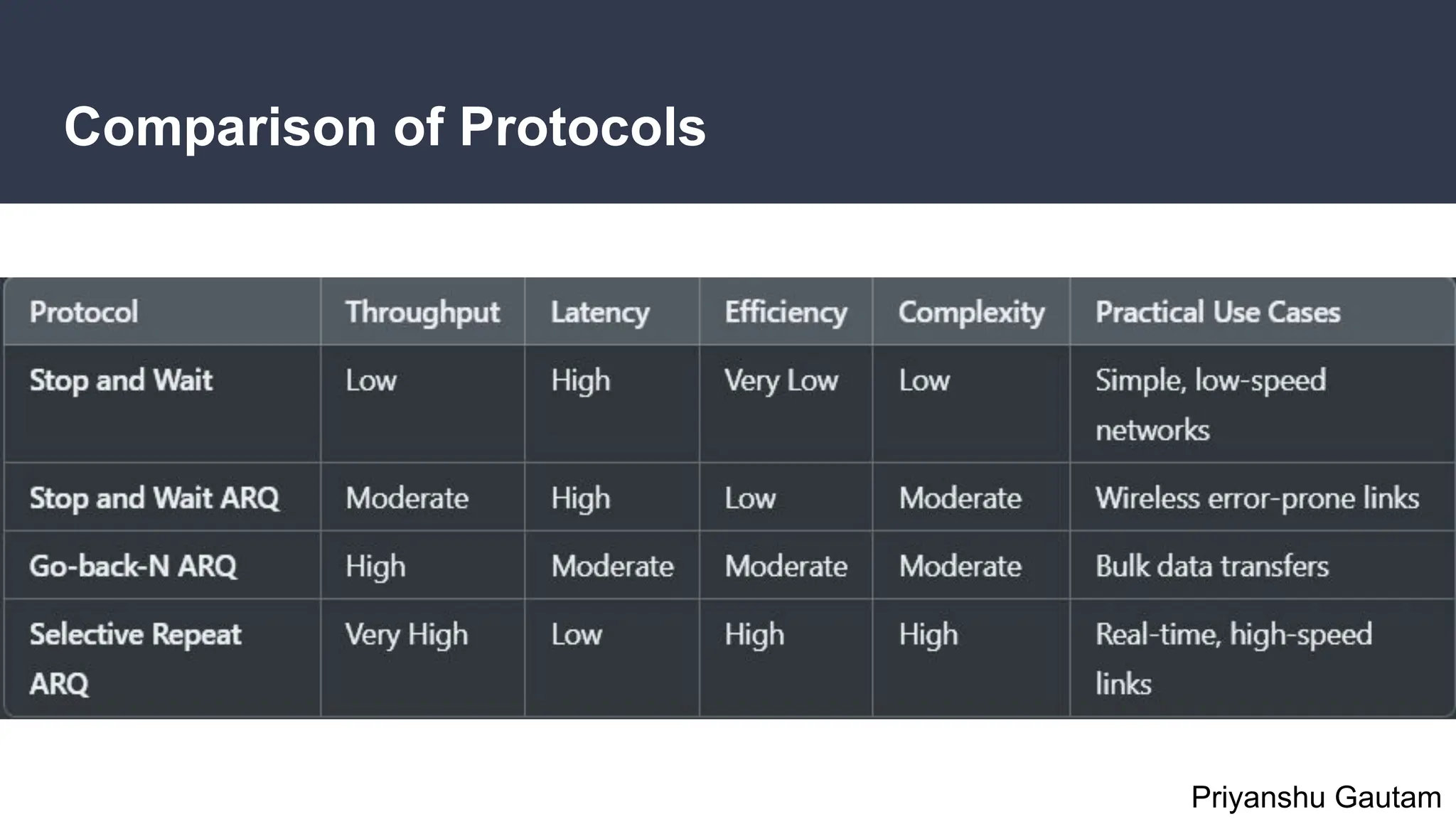 Comparison of Protocols
Priyanshu Gautam
 