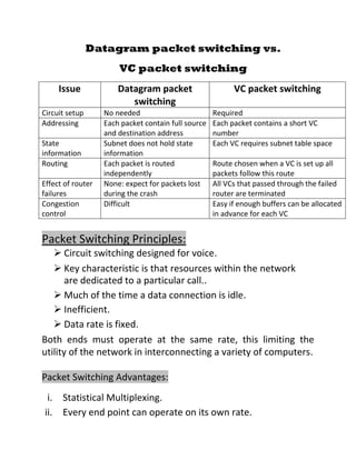 Datagram packet switching vs.
VC packet switching
Issue Datagram packet
switching
VC packet switching
Circuit setup No needed Required
Addressing Each packet contain full source
and destination address
Each packet contains a short VC
number
State
information
Subnet does not hold state
information
Each VC requires subnet table space
Routing Each packet is routed
independently
Route chosen when a VC is set up all
packets follow this route
Effect of router
failures
None: expect for packets lost
during the crash
All VCs that passed through the failed
router are terminated
Congestion
control
Difficult Easy if enough buffers can be allocated
in advance for each VC
Packet Switching Principles:
➢ Circuit switching designed for voice.
➢ Key characteristic is that resources within the network
are dedicated to a particular call..
➢ Much of the time a data connection is idle.
➢ Inefficient.
➢ Data rate is fixed.
Both ends must operate at the same rate, this limiting the
utility of the network in interconnecting a variety of computers.
Packet Switching Advantages:
i. Statistical Multiplexing.
ii. Every end point can operate on its own rate.
 