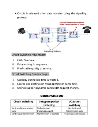 ➢ Circuit is released after data transfer using the signaling
protocol
Circuit Switching Advantages:
i. Little Overhead.
ii. Data arriving in sequence.
iii. Predictable quality of service.
Circuit Switching Disadvantages:
i. Capacity during idle time is wasted.
ii. Source and destination must operate on same rate.
iii. Cannot support dynamic bandwidth request change.
COMPARISON
Circuit switching Datagram packet
switching
VC packet
switching
Dedicated transmission
path
No Dedicated
transmission path
No Dedicated
transmission path
Continuous transmission Transmission of packets Transmission of packets
 