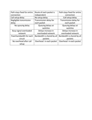 Path stays fixed for entire
connection
Route of each packet is
independent
Path stays fixed for entire
connection
Call setup delay No setup delay Call setup delay
Negligible transmission
delay
Transmission delay for
each packet
Transmission delay for
each packet
No queuing delay Queuing delays at
switches
Queuing delays at
switches
Busy signal overloaded
network
Delays increase in
overloaded network
Delays increase in
overloaded network
Fixed bandwidth for each
circuit
Bandwidth is shared by all
packets
Bandwidth is shared by all
packets
No overhead after call
setup
Overhead in each packet Overhead in each packet
 