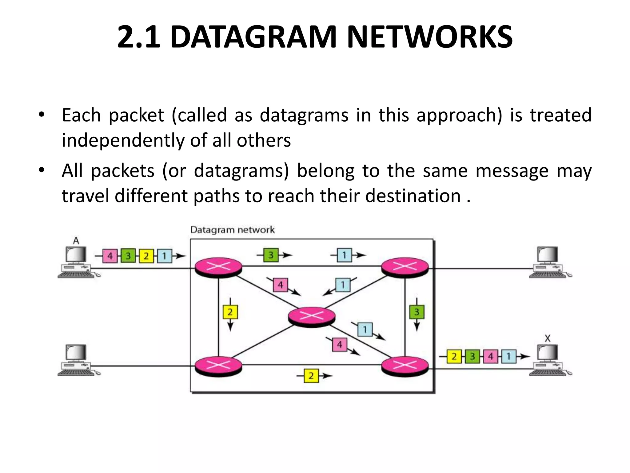 2.1 DATAGRAM NETWORKS 
• Each packet (called as datagrams in this approach) is treated 
independently of all others 
• All packets (or datagrams) belong to the same message may 
travel different paths to reach their destination . 
 