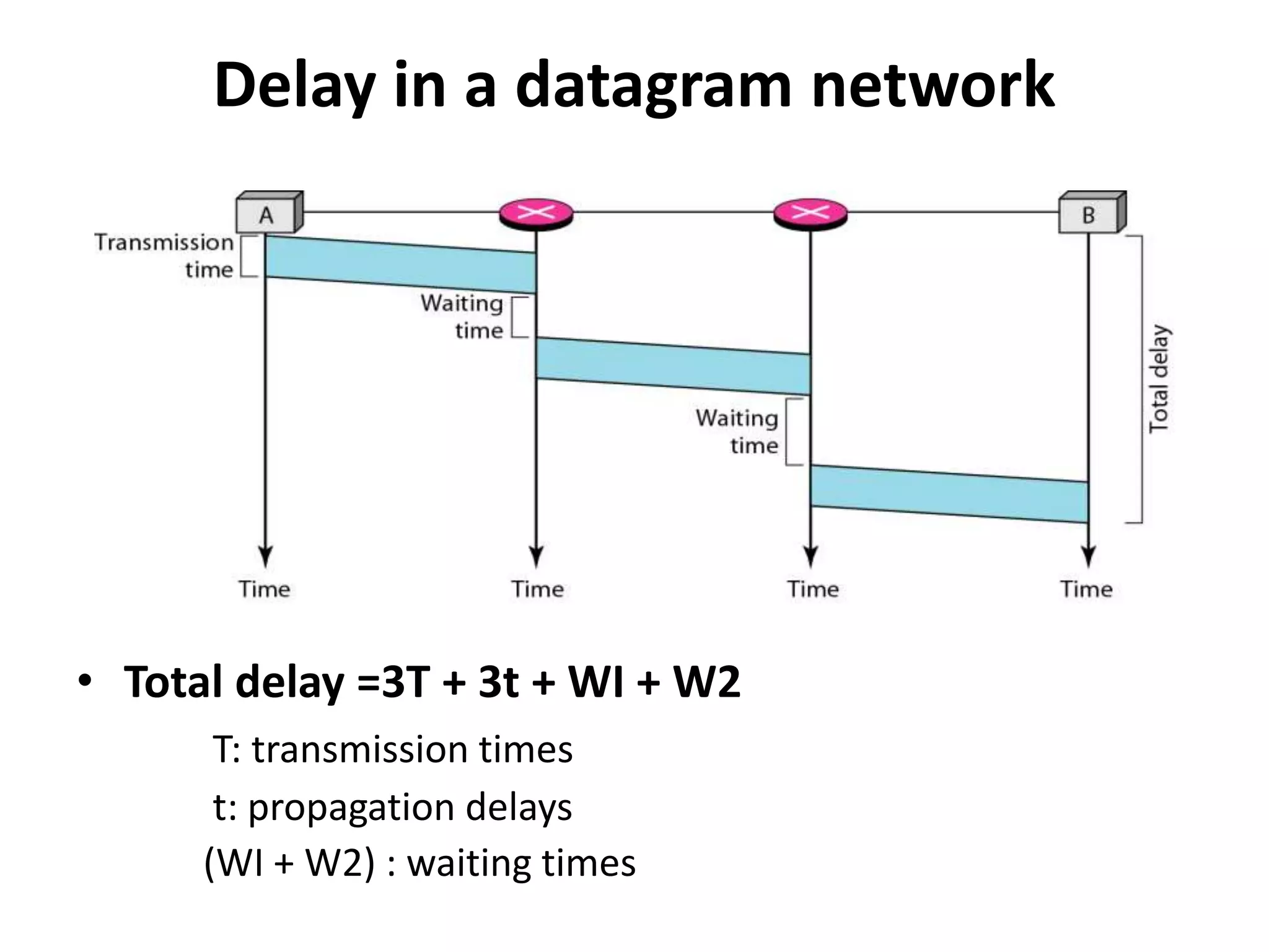 Delay in a datagram network 
• Total delay =3T + 3t + WI + W2 
T: transmission times 
t: propagation delays 
(WI + W2) : waiting times 
 