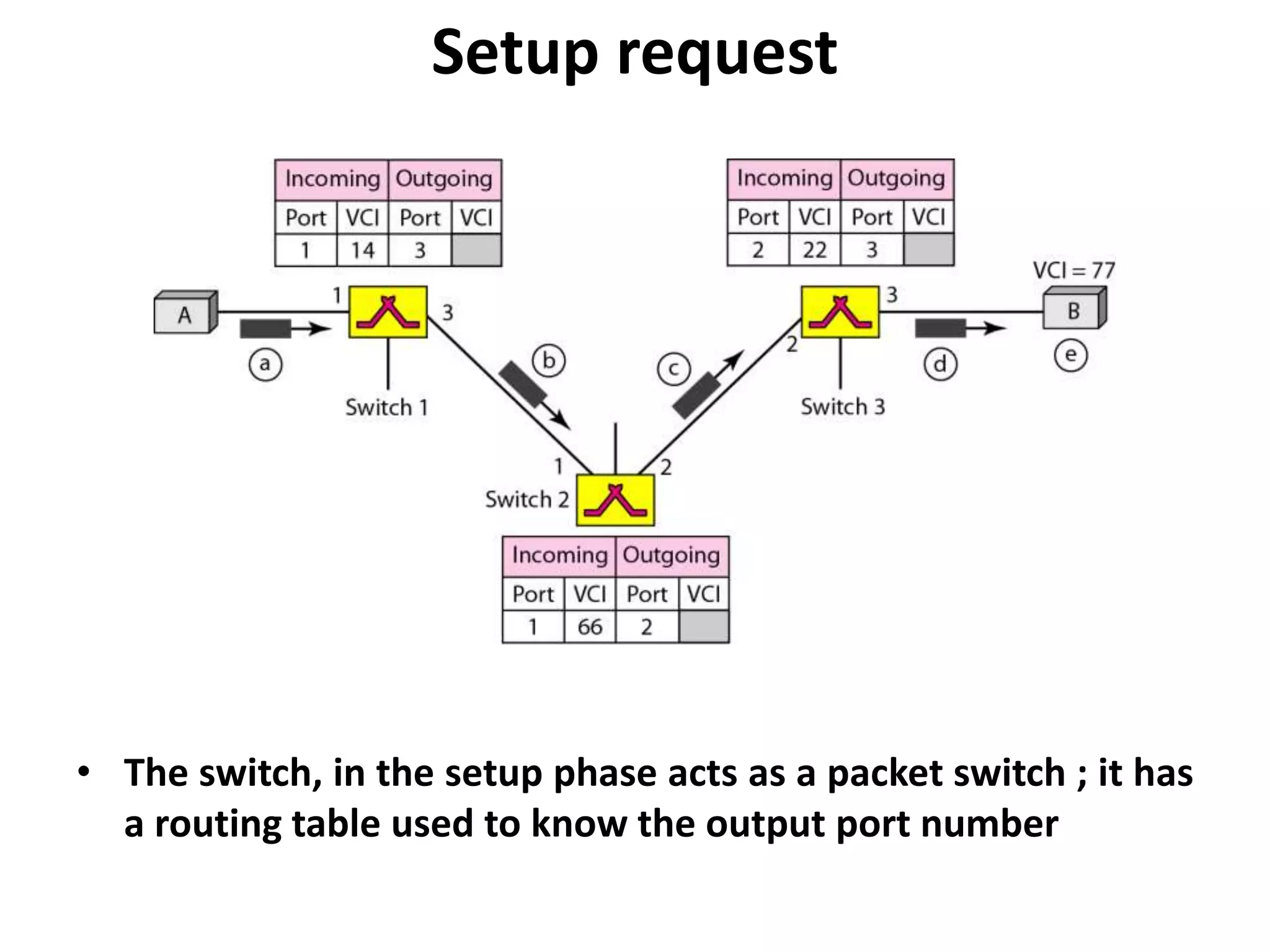 Setup request 
• The switch, in the setup phase acts as a packet switch ; it has 
a routing table used to know the output port number 
 