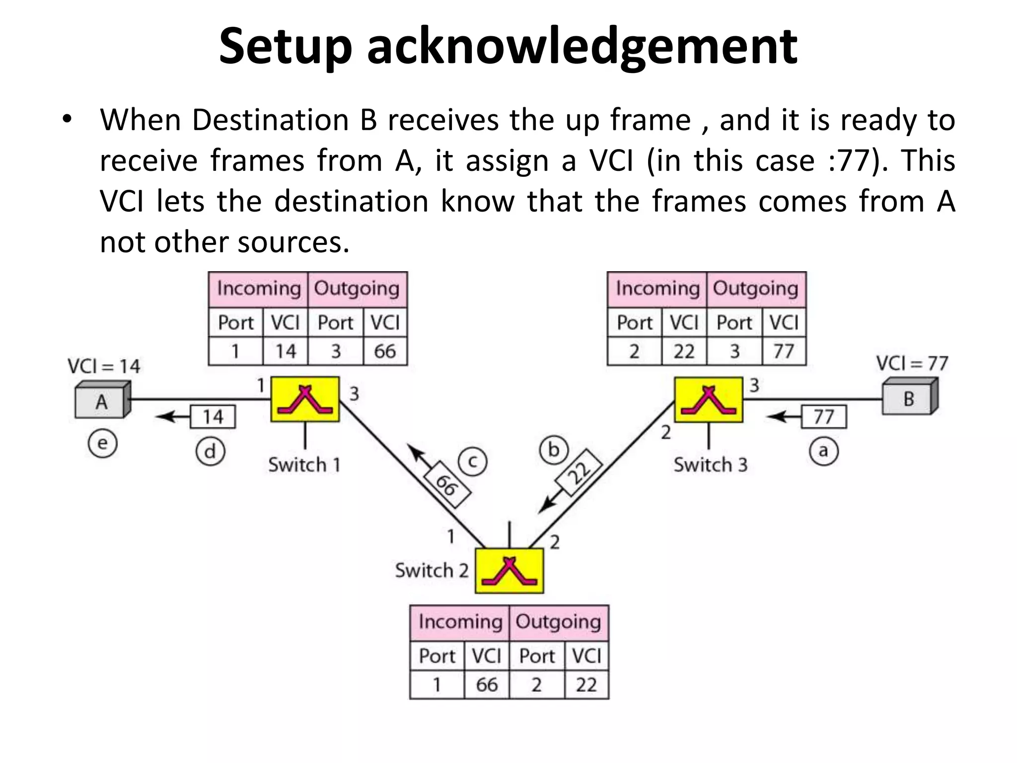 Setup acknowledgement 
• When Destination B receives the up frame , and it is ready to 
receive frames from A, it assign a VCI (in this case :77). This 
VCI lets the destination know that the frames comes from A 
not other sources. 
 