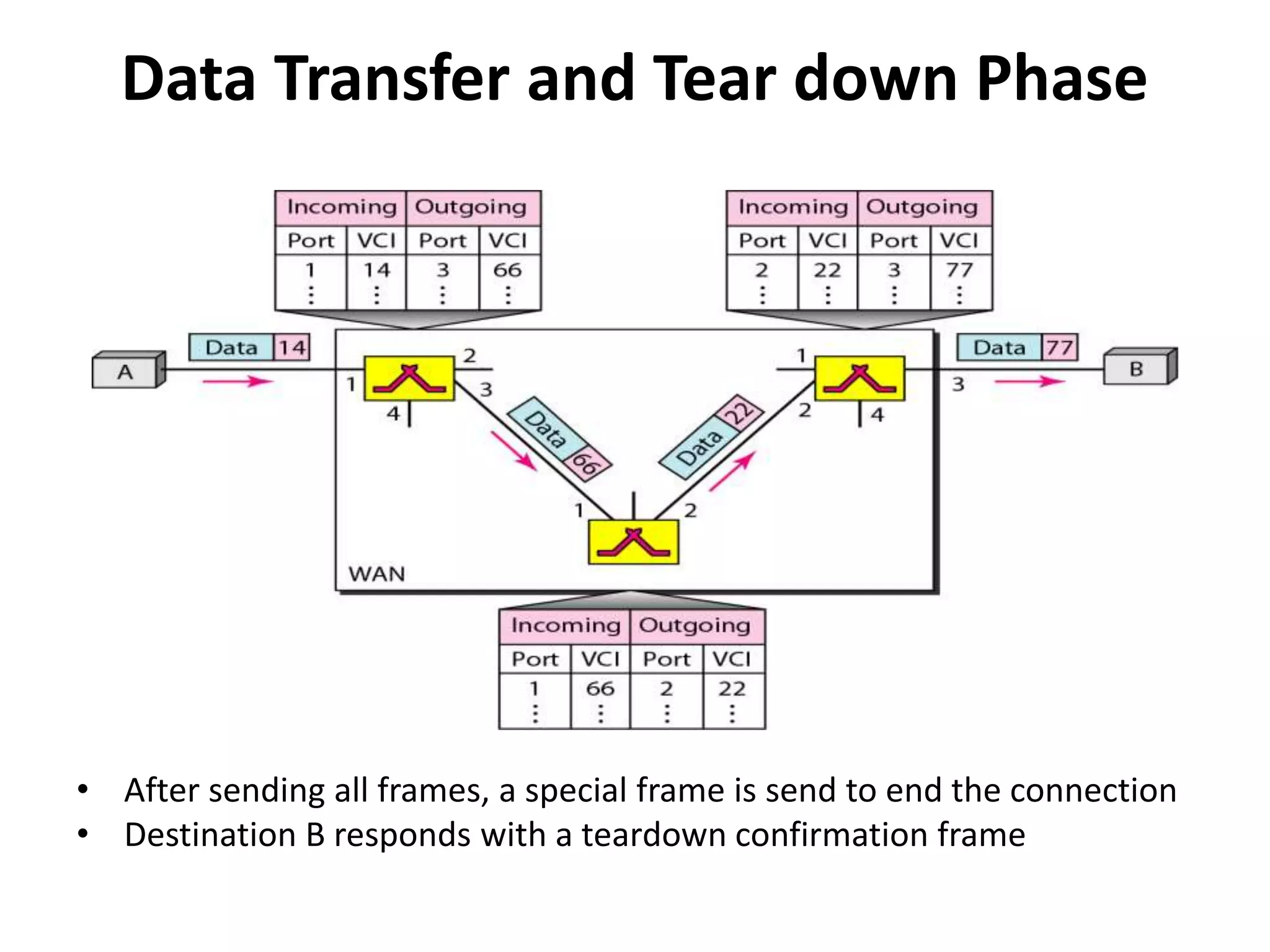 Data Transfer and Tear down Phase 
• After sending all frames, a special frame is send to end the connection 
• Destination B responds with a teardown confirmation frame 
 