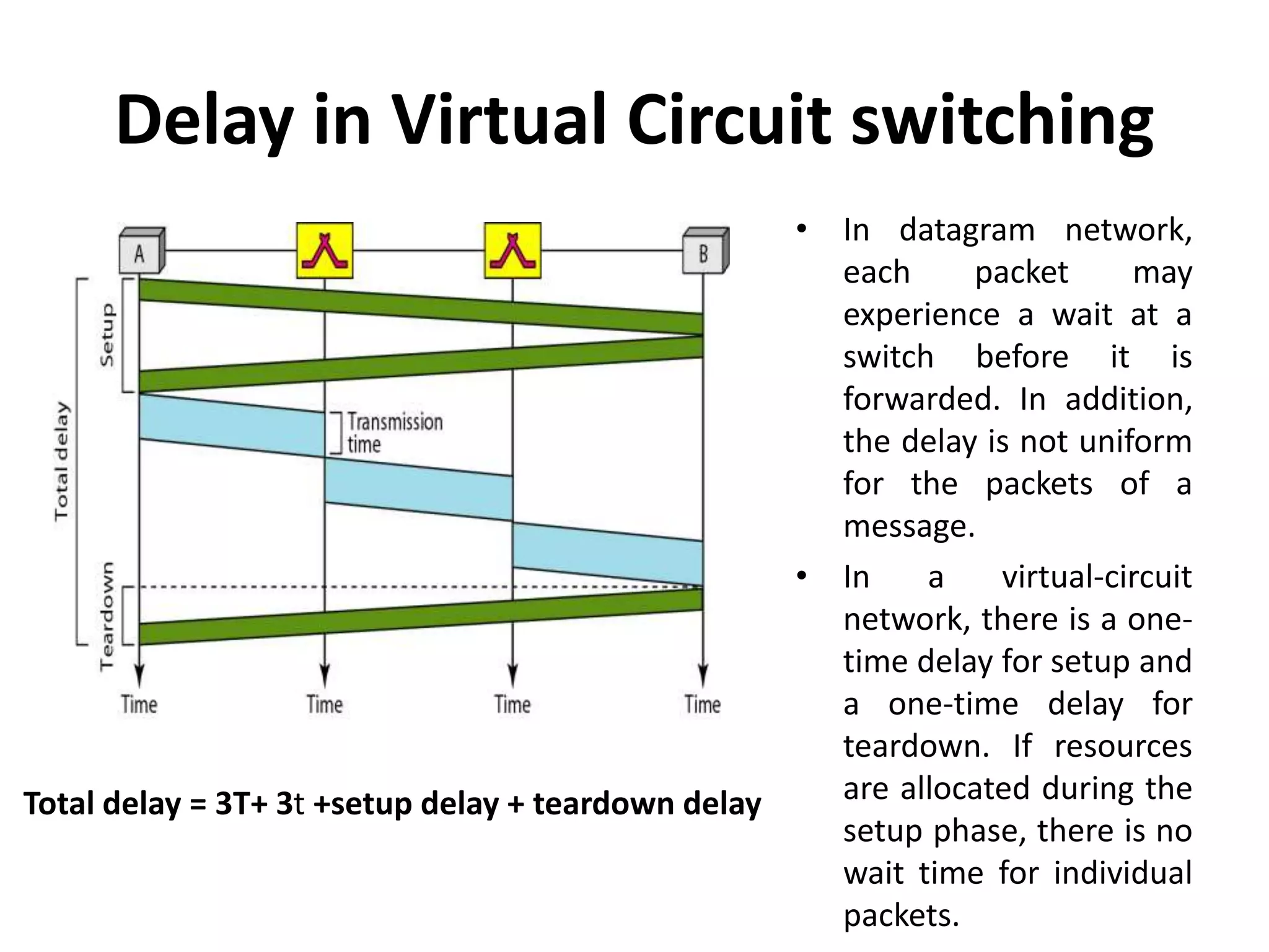 Delay in Virtual Circuit switching 
Total delay = 3T+ 3t +setup delay + teardown delay 
• In datagram network, 
each packet may 
experience a wait at a 
switch before it is 
forwarded. In addition, 
the delay is not uniform 
for the packets of a 
message. 
• In a virtual-circuit 
network, there is a one-time 
delay for setup and 
a one-time delay for 
teardown. If resources 
are allocated during the 
setup phase, there is no 
wait time for individual 
packets. 
 