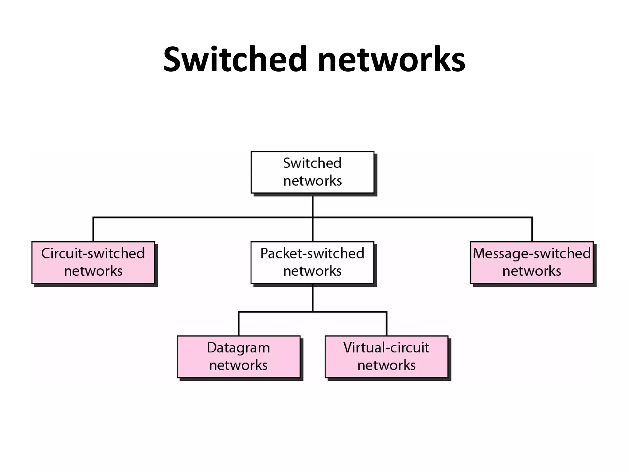 Switched networks 
 