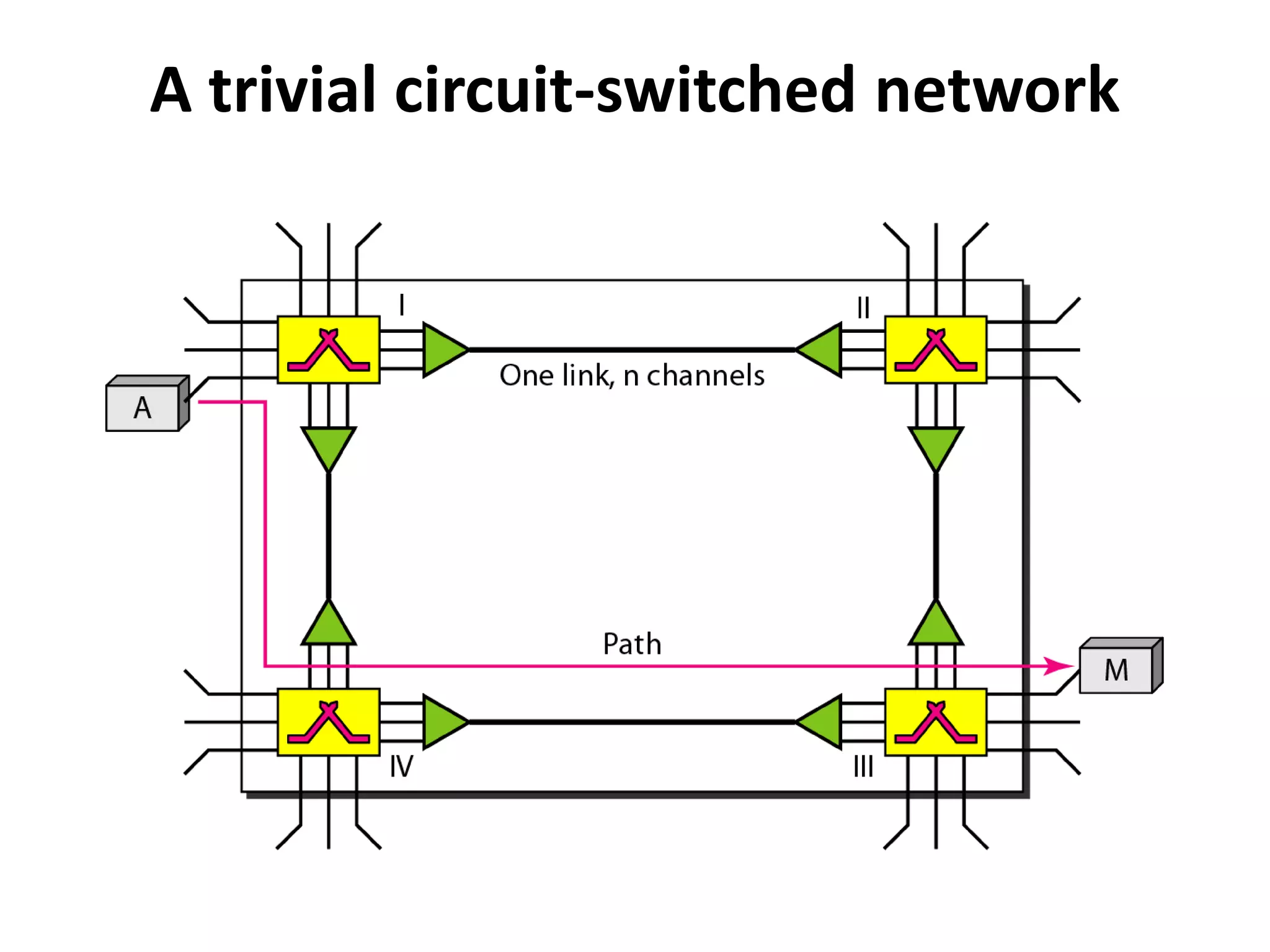 A trivial circuit-switched network 
 