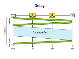 Delay 
 