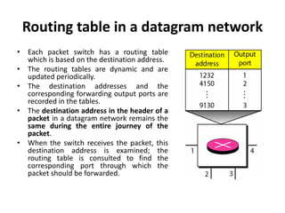 Routing table in a datagram network 
• Each packet switch has a routing table 
which is based on the destination address. 
• The routing tables are dynamic and are 
updated periodically. 
• The destination addresses and the 
corresponding forwarding output ports are 
recorded in the tables. 
• The destination address in the header of a 
packet in a datagram network remains the 
same during the entire journey of the 
packet. 
• When the switch receives the packet, this 
destination address is examined; the 
routing table is consulted to find the 
corresponding port through which the 
packet should be forwarded. 
 