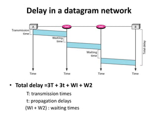 Delay in a datagram network 
• Total delay =3T + 3t + WI + W2 
T: transmission times 
t: propagation delays 
(WI + W2) : waiting times 
 