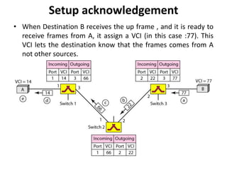 Setup acknowledgement 
• When Destination B receives the up frame , and it is ready to 
receive frames from A, it assign a VCI (in this case :77). This 
VCI lets the destination know that the frames comes from A 
not other sources. 
 