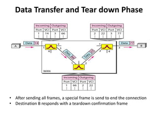Data Transfer and Tear down Phase 
• After sending all frames, a special frame is send to end the connection 
• Destination B responds with a teardown confirmation frame 
 