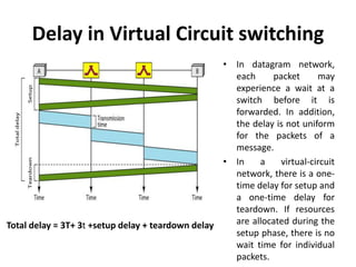 Delay in Virtual Circuit switching 
Total delay = 3T+ 3t +setup delay + teardown delay 
• In datagram network, 
each packet may 
experience a wait at a 
switch before it is 
forwarded. In addition, 
the delay is not uniform 
for the packets of a 
message. 
• In a virtual-circuit 
network, there is a one-time 
delay for setup and 
a one-time delay for 
teardown. If resources 
are allocated during the 
setup phase, there is no 
wait time for individual 
packets. 
 