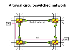 A trivial circuit-switched network 
 