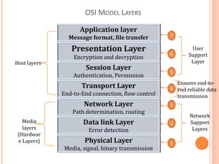 OSI MODEL LAYERS
Application layer
Message format, file transfer
Presentation Layer
Encryption and decryption
Session Layer
Authentication, Permission
Transport Layer
End-to-End connection, flow control
Network Layer
Path determination, routing
Data link Layer
Error detection
Physical Layer
Media, signal, binary transmission
Host layers
Media
layers
(Hardwar
e Layers) 1
7
6
5
4
3
2
Network
Support
Layers
User
Support
Layer
Ensures end-to-
end reliable data
transmission
 