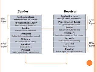 Sender Receiver
S/W
Layer S/W
Layer
H/W
Layer
H/W
Layer
 