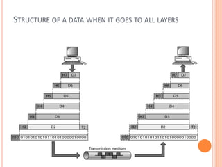 STRUCTURE OF A DATA WHEN IT GOES TO ALL LAYERS
 