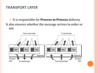 TRANSPORT LAYER
 It is responsible for Process to Process delivery.
It also ensures whether the message arrives in order or
not.
 
