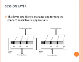 SESSION LAYER
 This layer establishes, manages and terminates
connections between applications.
 
