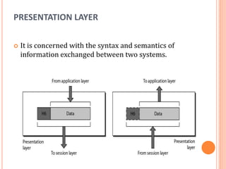 PRESENTATION LAYER
 It is concerned with the syntax and semantics of
information exchanged between two systems.
 