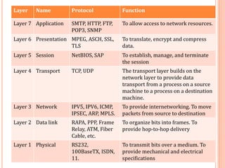 Layer Name Protocol Function
Layer 7 Application SMTP, HTTP, FTP,
POP3, SNMP
To allow access to network resources.
Layer 6 Presentation MPEG, ASCH, SSL,
TLS
To translate, encrypt and compress
data.
Layer 5 Session NetBIOS, SAP To establish, manage, and terminate
the session
Layer 4 Transport TCP, UDP The transport layer builds on the
network layer to provide data
transport from a process on a source
machine to a process on a destination
machine.
Layer 3 Network IPV5, IPV6, ICMP,
IPSEC, ARP, MPLS.
To provide internetworking. To move
packets from source to destination
Layer 2 Data link RAPA, PPP, Frame
Relay, ATM, Fiber
Cable, etc.
To organize bits into frames. To
provide hop-to-hop delivery
Layer 1 Physical RS232,
100BaseTX, ISDN,
11.
To transmit bits over a medium. To
provide mechanical and electrical
specifications
 