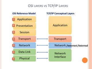 OSI LAYERS VS TCP/IP LAYERS
/Internet/Internal
 