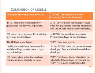 COMPARISON OF MODELS
OSI(Open System Interconnection) TCP/IP(Transmission Control
Protocol / Internet Protocol)
In OSI model the transport layer
guarantees the delivery of packets.
2. In TCP/IP model the transport layer
does not guarantees delivery of packets.
Still the TCP/IP model is more reliable.
OSI model has a separate Presentation
layer and Session layer.
4. TCP/IP does not have a separate
Presentation layer or Session layer.
The OSI has seven layers TCP/IP has four layers.
In OSI, the model was developed first
and then the protocols in each layer
were developed
In the TCP/IP suite, the protocols were
developed first and then the model was
developed.
OSI model gives guidelines on how
communication needs to be done
TCP/IP protocols layout standards on
which the Internet was developed. So,
TCP/IP is a more practical model.
 