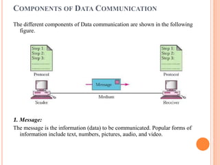 COMPONENTS OF DATA COMMUNICATION
The different components of Data communication are shown in the following
figure.
1. Message:
The message is the information (data) to be communicated. Popular forms of
information include text, numbers, pictures, audio, and video.
 