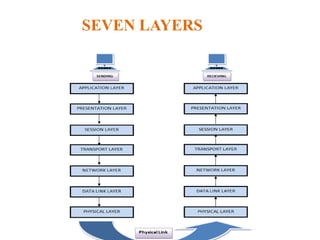 SEVEN LAYERS
 