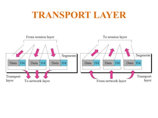 TRANSPORT LAYER
 