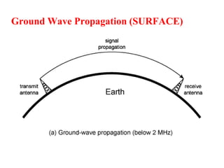 Ground Wave Propagation (SURFACE)
 