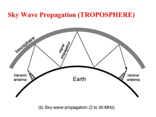 Sky Wave Propagation (TROPOSPHERE)
 