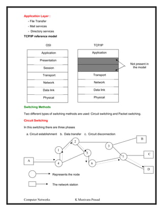 Computer Networks K Munivara Prasad
Application Layer :
- File Transfer
- Mail services
- Directory services
TCP/IP reference model
Switching Methods
Two different types of switching methods are used: Circuit switching and Packet switching.
Circuit Switching
In this switching there are three phases
a. Circuit establishment b. Data transfer c. Circuit disconnection
Represents the node
The network station
A
1
2
4 6
3
5
7
B
C
D
Application
Session
Transport
Network
Data link
Physical
Application
Transport
Network
Data link
Physical
Not present in
the model
OSI TCP/IP
Presentation
 