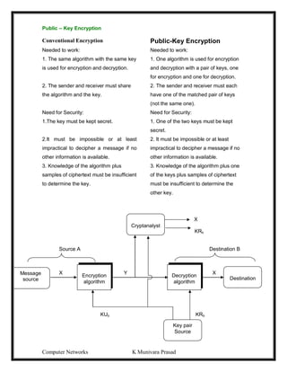 Computer Networks K Munivara Prasad
Public – Key Encryption
Conventional Encryption Public-Key Encryption
Needed to work: Needed to work:
1. The same algorithm with the same key
is used for encryption and decryption.
1. One algorithm is used for encryption
and decryption with a pair of keys, one
for encryption and one for decryption.
2. The sender and receiver must share
the algorithm and the key.
2. The sender and receiver must each
have one of the matched pair of keys
(not the same one).
Need for Security: Need for Security:
1.The key must be kept secret. 1. One of the two keys must be kept
secret.
2.It must be impossible or at least
impractical to decipher a message if no
other information is available.
2. It must be impossible or at least
impractical to decipher a message if no
other information is available.
3. Knowledge of the algorithm plus
samples of ciphertext must be insufficient
to determine the key.
3. Knowledge of the algorithm plus one
of the keys plus samples of ciphertext
must be insufficient to determine the
other key.
X
KRb
Source A Destination B
X Y X
KUb KRb
Cryptanalyst
Encryption
algorithm
Decryption
algorithm
Message
source Destination
Key pair
Source
 