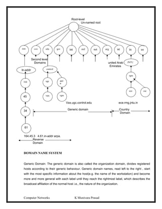 Computer Networks K Munivara Prasad
Root-level
Un-named root
Second level
Domains united Arab
Emirates
Vax.ugc.control.edu ece.rmg.jntu.in
Generic domain Country
Domain
164.45.3 4.61.in-addr arpa.
Reverse
Domain
DOMAIN NAME SYSTEM
Generic Domain: The generic domain is also called the organization domain, divides registered
hosts according to their generic behaviour. Generic domain names, read left to the right , start
with the most specific information about the host(e.g. the name of the workstation) and become
more and more general with each label until they reach the rightmost label, which describes the
broadcast affiliation of the normal host i.e., the nature of the organization.
arpa com edu gov int mil net us
org ae in
In-addr
164
45
34
61
control
rgm
vax
ugc aict
e
JNTU
rgm
ece cse
 
