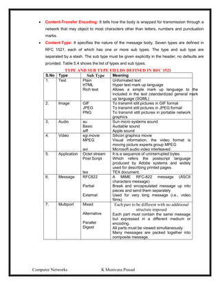 Computer Networks K Munivara Prasad
 Content-Transfer Encoding: It tells how the body is wrapped for transmission through a
network that may object to most characters other than letters, numbers and punctuation
marks.
 Content-Type: It specifies the nature of the message body. Seven types are defined in
RFC 1521, each of which has one or more sub types. The type and sub type are
separated by a slash. The sub type must be given explicitly in the header, no defaults are
provided. Table 5.4 shows the list of types and sub types.
TYPE AND SUB TYPE FIELDS DEFINED IN RFC 1521
S.No Type Sub Type Meaning
1. Text Plain
HTML
Rich text
Unformated text
Hyper text mark up language
Allows a simple mark up language to the
included in the text (standardized general mark
up language (SGML)
2. Image GIF
JPEG
PNG
To transmit still pictures in GIF format
To transmit still pictures in JPEG format
To transmit still pictures in portable network
graphics
3. Audio au
Basic
aiff
Sun micro systems sound
Audiable sound
Apple sound
4. Video sgi.movie
MPEG
avi
Silicon graphics movie
Visual information, the video format is
moving picture experts group MPEG
Microsoft audio video interleaved
5. Application Octet stream
Post Script
tex
It is a sequence of uninterrupted bytes
Which refers the postscript language
produced by Adobe systems and widely
used for describing printed pages.
TEX document.
6. Message RFC822
Partial
External
A MIME RFC-822 message (ASCII
characters message)
Break and encapsulated message up into
pieces and send them separately.
Used for very long message (i.e., video
films)
7. Multiport Mixed
Alternative
Parallel
Digest
Each part to be different with no additional
structure imposed
Each part must contain the same message
but expressed in a different medium or
encoding.
All parts must be viewed simultaneously
Many messages are packed together into
composite message.
 
