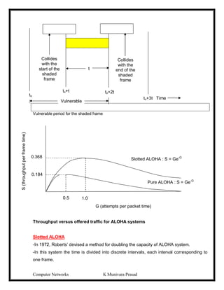 Computer Networks K Munivara Prasad
Vulnerable period for the shaded frame
Throughput versus offered traffic for ALOHA systems
Slotted ALOHA
-In 1972, Roberts’ devised a method for doubling the capacity of ALOHA system.
-In this system the time is divided into discrete intervals, each interval corresponding to
one frame.
Collides
with the
start of the
shaded
frame
Collides
with the
end of the
shaded
frame
t
to+t to+2t
to+3t Time
to
Vulnerable
S
(throughput
per
frame
time)
Slotted ALOHA : S = Ge-G
Pure ALOHA : S = Ge-G
0.5 1.0
0.184
0.368
G (attempts per packet time)
 