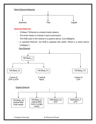 Computer Networks K Munivara Prasad
Other Ethernet Networks
Switched Fast Gigabit
Switched Ethernet:
- 10 Base-T Ethernet is a shared media network.
- The entire media is involved in each transmission.
- The HUB used in this network is a passive device. (not intelligent).
- In switched Ethernet the HUB is replaced with switch. Which is a active device
(intelligent )
Fast Ethernet
Gigabit Ethernet
100 Base_x
100 Base_Fx
100 Base_Tx 100 Base_T4
2 pairs of
UTP or STP
4 pairs of
UTP
2 optical
fibers
100 Base_Sx
(optical fiber
multi mode)
100 Base_Lx
(optical fiber
multi or single
mode)
1000 Base_Cx
STP
1000 Base_T
UTP
 