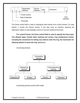 Computer Networks K Munivara Prasad
Destination
address
Source
address Data Checksum
The frame control field is used to distinguish data frames from control frames. Fro data
frames, it carries the frame’s priority. It can also carry an indicator requiring the
destination station to acknowledge correct or incorrect receipt of the frame.
For control frames, the frame control field is used to specify the frame type.
The allowed types include token passing and various ring maintenance frames,
including the mechanism for letting new stations enter the ring, the mechanism for
allowing stations to leave the ring, and so on.
Connecting devices
Connecting devices and the OSI model
Start of delimiter End
delimiter
Preamble
Frame control
Connecting
devices
Internetworking
devices
Networking
devices
Repeaters Bridges Routers Gateways
 