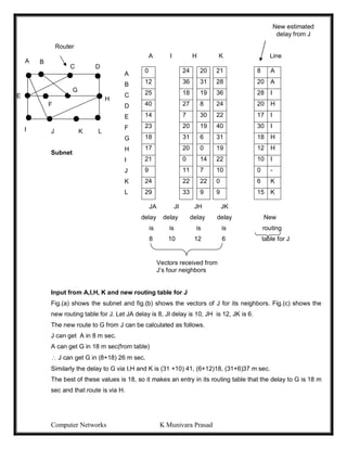 Computer Networks K Munivara Prasad
A I H K Line
C D
H
J K L
Subnet
JA JI JH JK
delay delay delay delay New
is is is is routing
8 10 12 6 table for J
Input from A,I,H, K and new routing table for J
Fig.(a) shows the subnet and fig.(b) shows the vectors of J for its neighbors. Fig.(c) shows the
new routing table for J. Let JA delay is 8, JI delay is 10, JH is 12, JK is 6.
The new route to G from J can be calculated as follows.
J can get A in 8 m sec.
A can get G in 18 m sec(from table)
 J can get G in (8+18) 26 m sec.
Similarly the delay to G via I,H and K is (31 +10) 41, (6+12)18, (31+6)37 m sec.
The best of these values is 18, so it makes an entry in its routing table that the delay to G is 18 m
sec and that route is via H.
0
12
25
40
14
23
18
17
21
9
24
29
24
36
18
27
7
20
31
20
0
11
22
33
20
31
19
8
30
19
6
0
14
7
22
9
21
28
36
24
22
40
31
19
22
10
0
9
8 A
20 A
28 I
20 H
17 I
30 I
18 H
12 H
10 I
0 -
6 K
15 K
A
B
C
D
E
F
G
H
I
J
K
L
E
G
F
A B
I
New estimated
delay from J
Vectors received from
J’s four neighbors
Router
 