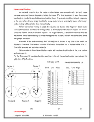 Computer Networks K Munivara Prasad
2A 2B
2C 2D
3A
3B
4A
4B 4C
5B 5C
5E
1B
1A 1C
Hierarchical Routing:
As network grow in size, the router routing tables grow proportionally. Not only more
memory consumed by ever increasing tables, but more CPU time is needed to scan them more
bandwidth is needed to send status reports about them. At a certain point the network may grow
to the point where it is no longer feasible for every router to have an entry for every other router,
so the routing will have to be done hierarchically.
When hierarchical routing is used, the routers are divided into ‘Regions’. Each router
knows all the details about how to route packets to destinations within its own region, but doesn’t
know the internal structure of other regions. For huge networks, a two-level hierarchy may be
insufficient, it may be necessary to divide the regions into clusters, clusters into zones and zones
into groups and soon.
Consider a two level hierarchy with five regions as shown in fig. one router needs 17
entries for one table. The network contains 17 routers. So the total no. of entries will be 17 x 17.
This is for when we are not using hierarchy.
When routing is done hierarchically a router will consists of entries for all the local routers
and regions only.
For Ex. The router 1A consists of entries as shown in fig.(c). Hierarchical routing has reduced the
table from 17 to 7 entries.
Full table for 1A
Dest. Line Hops Dest. Line Hops
(a) (b) (c)
Disadvantages:
1A - -
1B 1B 1
1C 1C 1
2A 1B 2
2B 1B 3
2C 1B 3
3A 1C 4
3B 1C 3
3C 1C 2
4A 1C 3
4B 1C 4
4C 1C 4
5A 1C 4
5B 1C 5
5C 1B 5
5D 1C 6
5E 1C 5
1A - -
1B 1B 1
1C 1C 1
2 1B 2
3 1C 2
4 1C 3
5 1C 4
Region 1 Region 2
Region 3 Region 4 Region 5
Hierarchical table for 1A
 