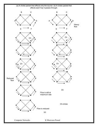 Computer Networks K Munivara Prasad
B C B C
A D A D
E F E F
(b)
Ch-choke
(a)
Flow is still at
maximum rate
Reduced
flow
Heavy
flow
Ch
Ch
Ch
Ch
Flow is reduced
(a) A choke packet that affects only the source (b) A choke packet that
affects each hop it passes through.
 