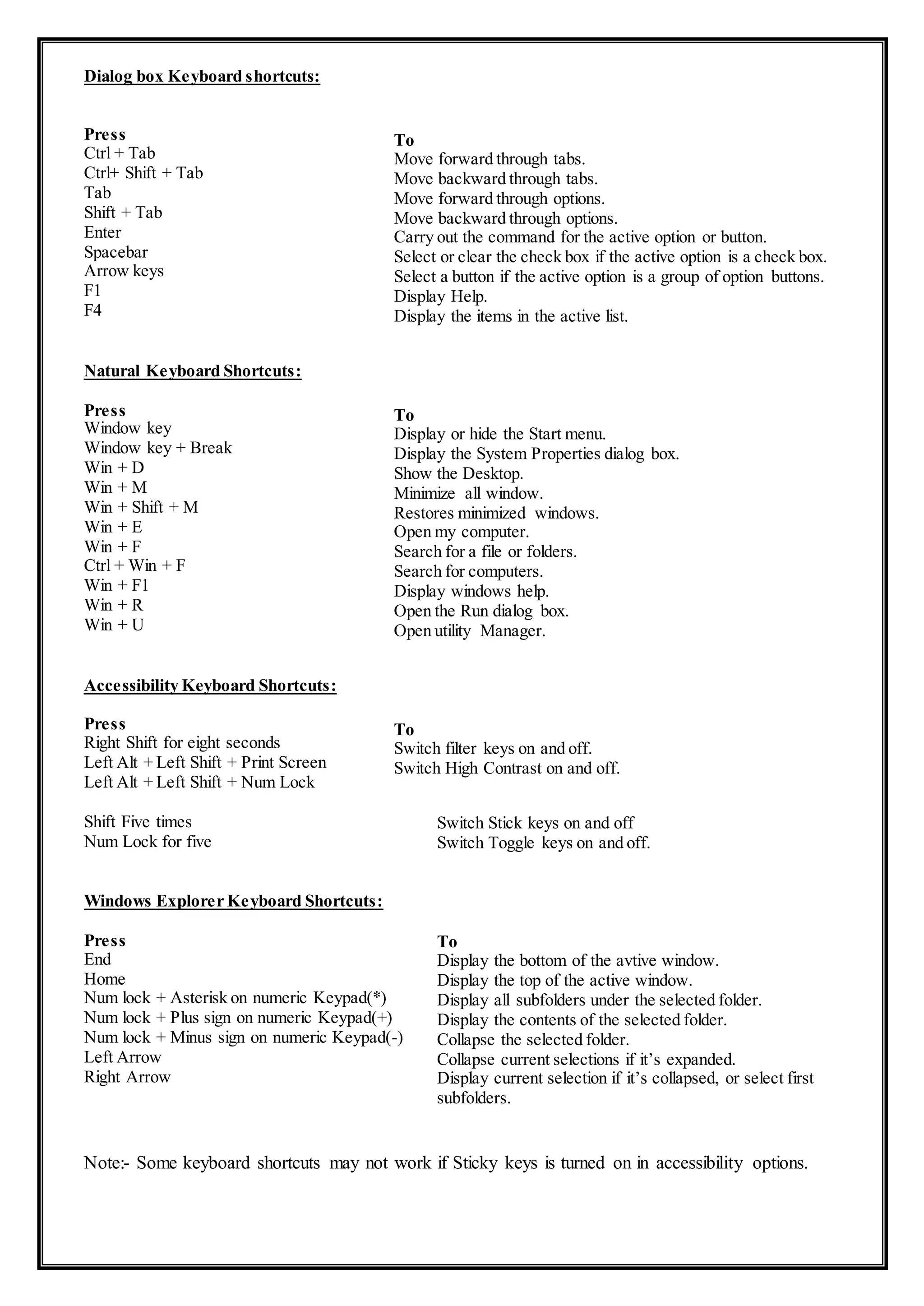 Dialog box Keyboard shortcuts:
Press
Ctrl + Tab
Ctrl+ Shift + Tab
Tab
Shift + Tab
Enter
Spacebar
Arrow keys
F1
F4
Natural Keyboard Shortcuts:
Press
Window key
Window key + Break
Win + D
Win + M
Win + Shift + M
Win + E
Win + F
Ctrl + Win + F
Win + F1
Win + R
Win + U
Accessibility Keyboard Shortcuts:
Press
Right Shift for eight seconds
Left Alt + Left Shift + Print Screen
Left Alt + Left Shift + Num Lock
Shift Five times
Num Lock for five
Windows Explorer Keyboard Shortcuts:
Press
End
Home
Num lock + Asterisk on numeric Keypad(*)
Num lock + Plus sign on numeric Keypad(+)
Num lock + Minus sign on numeric Keypad(-)
Left Arrow
Right Arrow
Note:- Some keyboard shortcuts may not work if Sticky keys is turned on in accessibility options.
To
Move forward through tabs.
Move backward through tabs.
Move forward through options.
Move backward through options.
Carry out the command for the active option or button.
Select or clear the check box if the active option is a check box.
Select a button if the active option is a group of option buttons.
Display Help.
Display the items in the active list.
To
Display or hide the Start menu.
Display the System Properties dialog box.
Show the Desktop.
Minimize all window.
Restores minimized windows.
Open my computer.
Search for a file or folders.
Search for computers.
Display windows help.
Open the Run dialog box.
Open utility Manager.
To
Switch filter keys on and off.
Switch High Contrast on and off.
Switch mouse keys on and off.
Switch Stick keys on and off
Switch Toggle keys on and off.
To
Display the bottom of the avtive window.
Display the top of the active window.
Display all subfolders under the selected folder.
Display the contents of the selected folder.
Collapse the selected folder.
Collapse current selections if it’s expanded.
Display current selection if it’s collapsed, or select first
subfolders.
 
