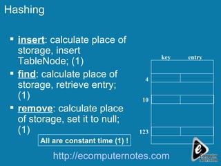insert : calculate place of storage, insert TableNode; (1) find : calculate place of storage, retrieve entry; (1) remove : calculate place of storage, set it to null; (1) Hashing key entry 4 10 123 All are constant time (1) ! http://ecomputernotes.com 